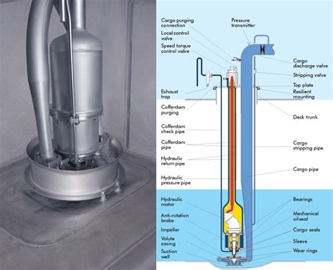 difference between framo pump and centrifugal pump|framo submersible pump system.